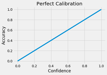 Perfect Calibration