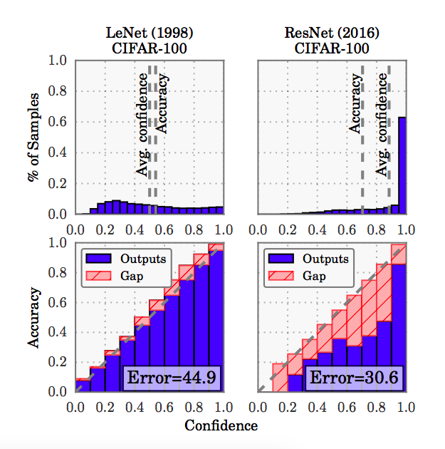 Reliability Diagrams